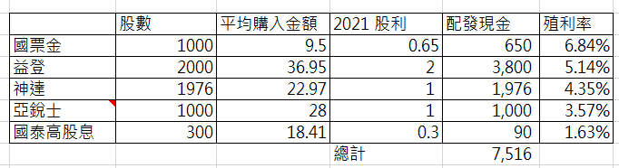  2021-現金股利