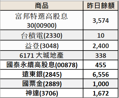 2022 投資組合現金股利大公開