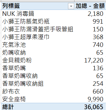 新生兒用品準備費用