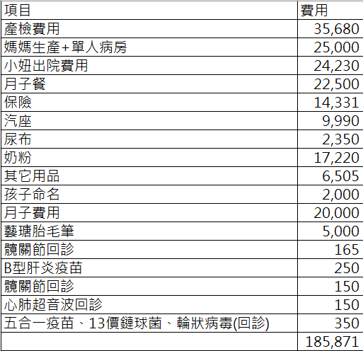 產檢+新生兒出生三個月所需費用